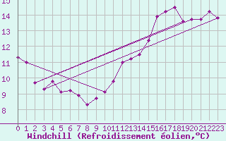 Courbe du refroidissement olien pour Ble / Mulhouse (68)