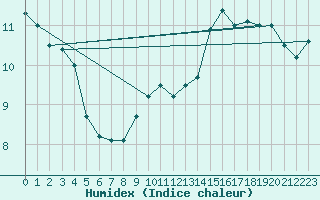 Courbe de l'humidex pour la bouée 62138