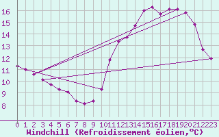 Courbe du refroidissement olien pour Nris-les-Bains (03)