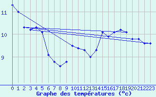 Courbe de tempratures pour Sihcajavri