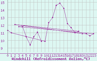 Courbe du refroidissement olien pour Leucate (11)