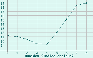 Courbe de l'humidex pour Gjerstad