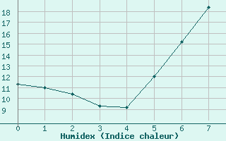 Courbe de l'humidex pour Gjerstad