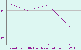 Courbe du refroidissement olien pour Landivisiau (29)