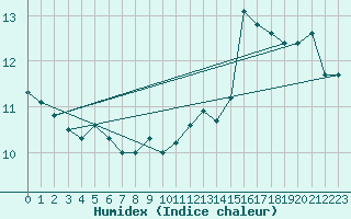 Courbe de l'humidex pour Pomrols (34)