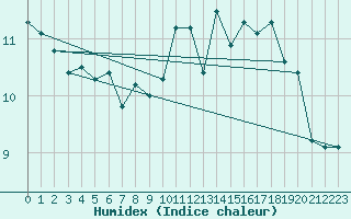 Courbe de l'humidex pour Cap de la Hague (50)