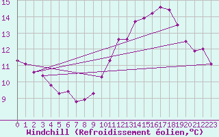 Courbe du refroidissement olien pour Bellefontaine (88)