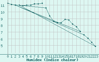 Courbe de l'humidex pour Lofer