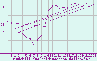 Courbe du refroidissement olien pour Melle (Be)