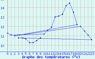 Courbe de tempratures pour Abbeville (80)