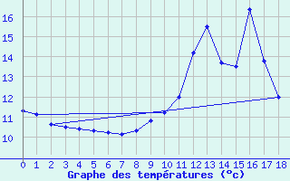 Courbe de tempratures pour Chteau-Chinon (58)