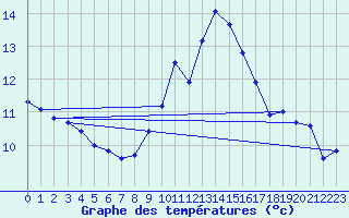 Courbe de tempratures pour Marsens