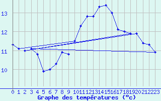 Courbe de tempratures pour Chaptuzat (63)