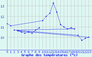 Courbe de tempratures pour Cap de la Hague (50)