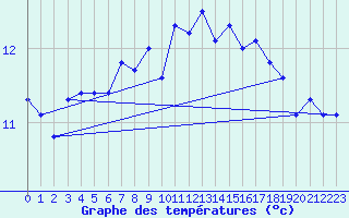 Courbe de tempratures pour Gufuskalar