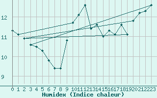 Courbe de l'humidex pour Feldberg-Schwarzwald (All)