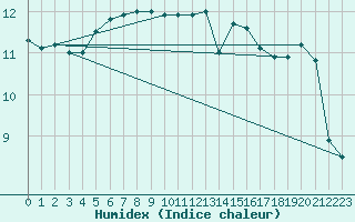 Courbe de l'humidex pour Herserange (54)