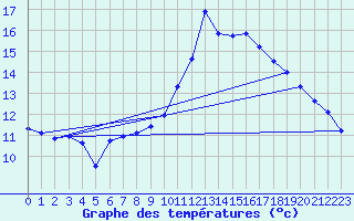 Courbe de tempratures pour Belfort (90)