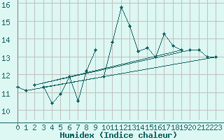 Courbe de l'humidex pour Capo Bellavista