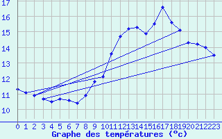 Courbe de tempratures pour Tortezais (03)