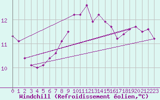 Courbe du refroidissement olien pour Saint-Mdard-d