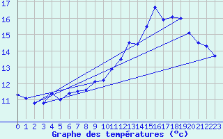 Courbe de tempratures pour Miribel-les-Echelles (38)