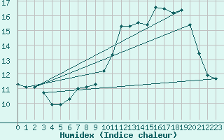 Courbe de l'humidex pour Ste (34)