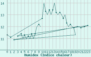 Courbe de l'humidex pour Isle Of Man / Ronaldsway Airport