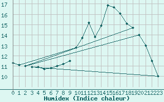 Courbe de l'humidex pour Frignicourt (51)