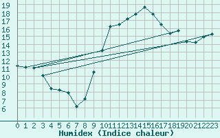Courbe de l'humidex pour Figueras de Castropol