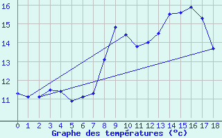 Courbe de tempratures pour La Motte du Caire (04)