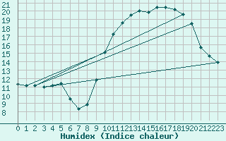 Courbe de l'humidex pour Quimper (29)