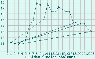 Courbe de l'humidex pour La Dle (Sw)