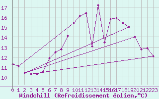 Courbe du refroidissement olien pour Meiningen