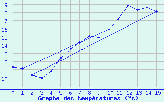 Courbe de tempratures pour Tryvasshogda Ii