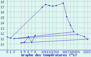 Courbe de tempratures pour guilas