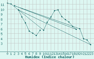 Courbe de l'humidex pour Saint-Auban (04)