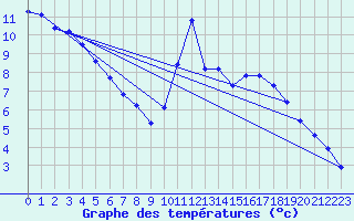 Courbe de tempratures pour Nostang (56)