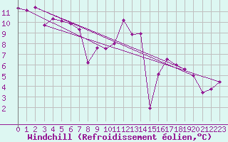 Courbe du refroidissement olien pour Calanda