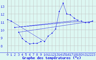 Courbe de tempratures pour Ste (34)