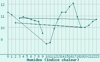 Courbe de l'humidex pour Reims-Prunay (51)