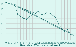 Courbe de l'humidex pour Coburg