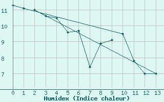 Courbe de l'humidex pour Chibougamau-Chapais