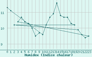 Courbe de l'humidex pour Brest (29)