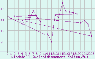 Courbe du refroidissement olien pour Corsept (44)