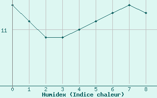 Courbe de l'humidex pour Solander Island