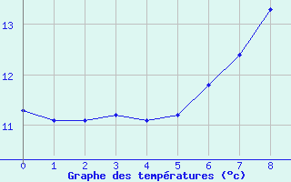 Courbe de tempratures pour Eisenkappel