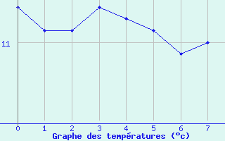 Courbe de tempratures pour Coulans (25)