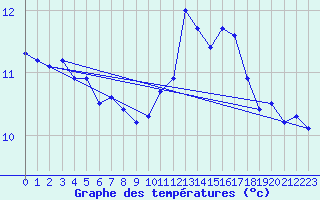 Courbe de tempratures pour Ouessant (29)