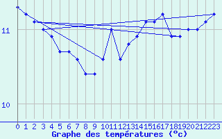 Courbe de tempratures pour Ile de Groix (56)